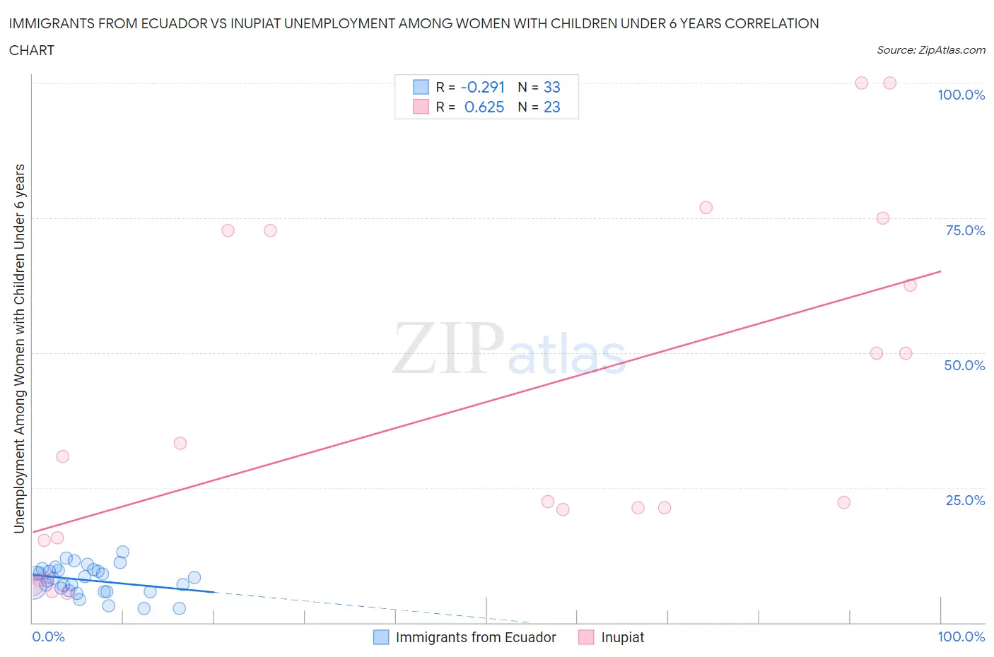 Immigrants from Ecuador vs Inupiat Unemployment Among Women with Children Under 6 years