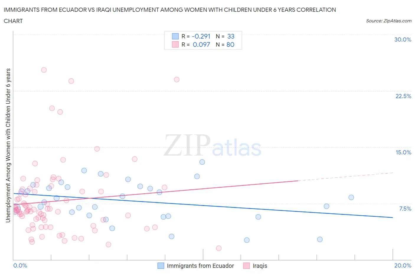 Immigrants from Ecuador vs Iraqi Unemployment Among Women with Children Under 6 years