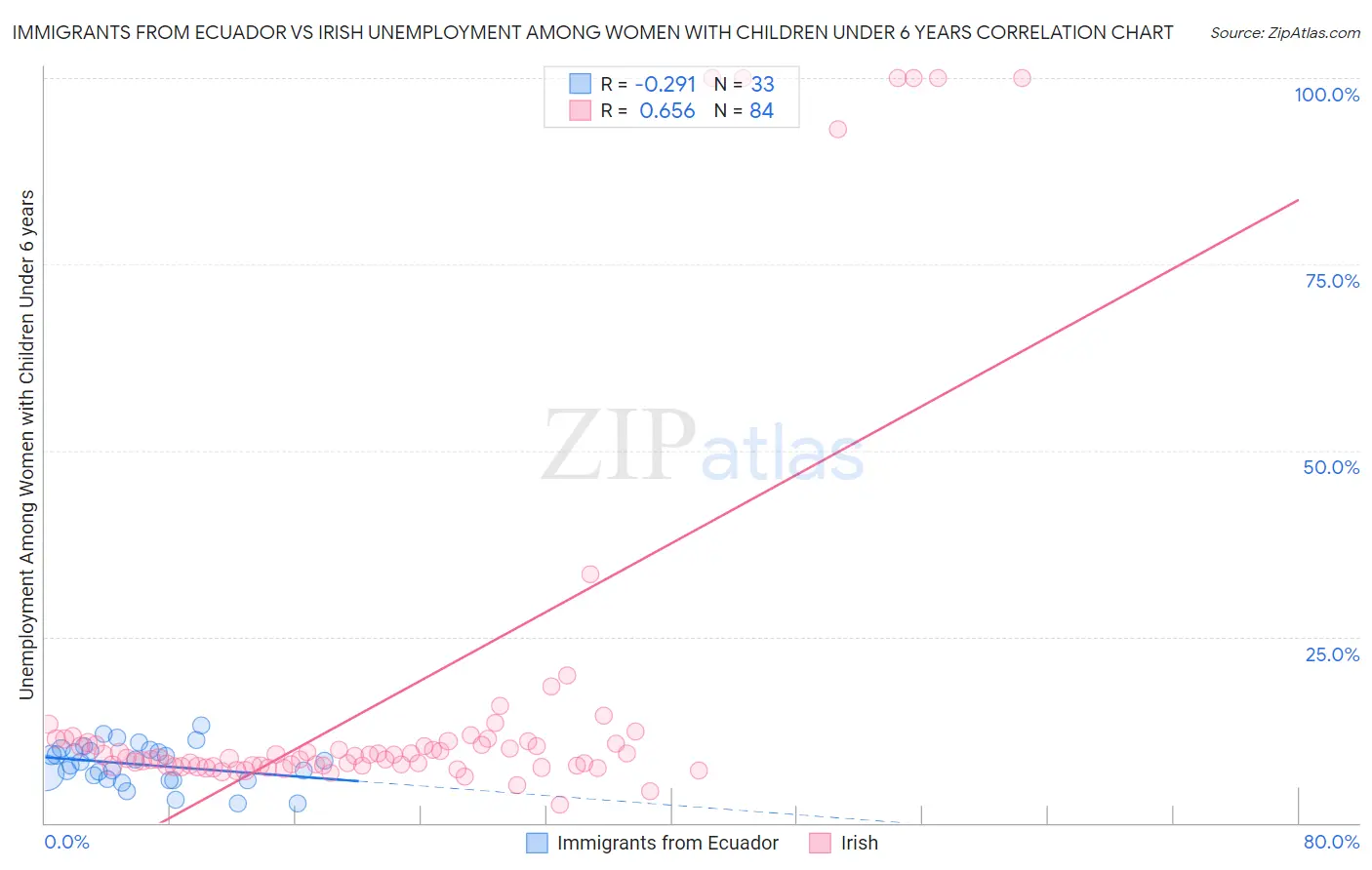 Immigrants from Ecuador vs Irish Unemployment Among Women with Children Under 6 years