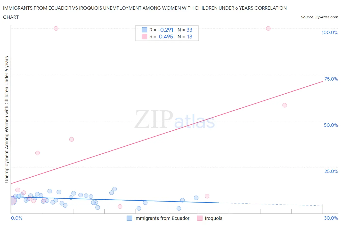 Immigrants from Ecuador vs Iroquois Unemployment Among Women with Children Under 6 years