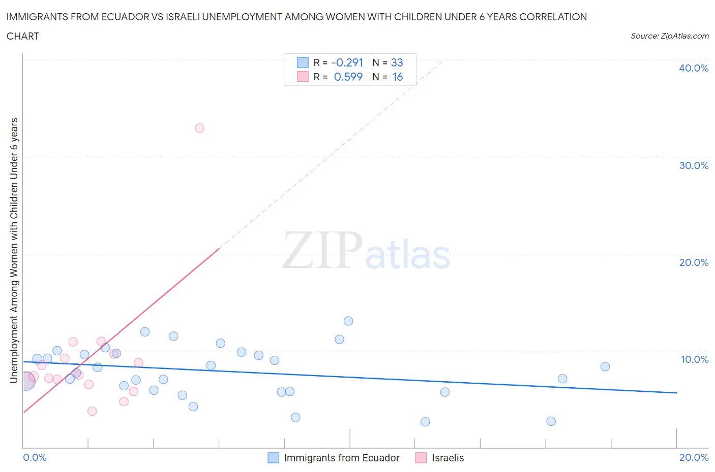 Immigrants from Ecuador vs Israeli Unemployment Among Women with Children Under 6 years