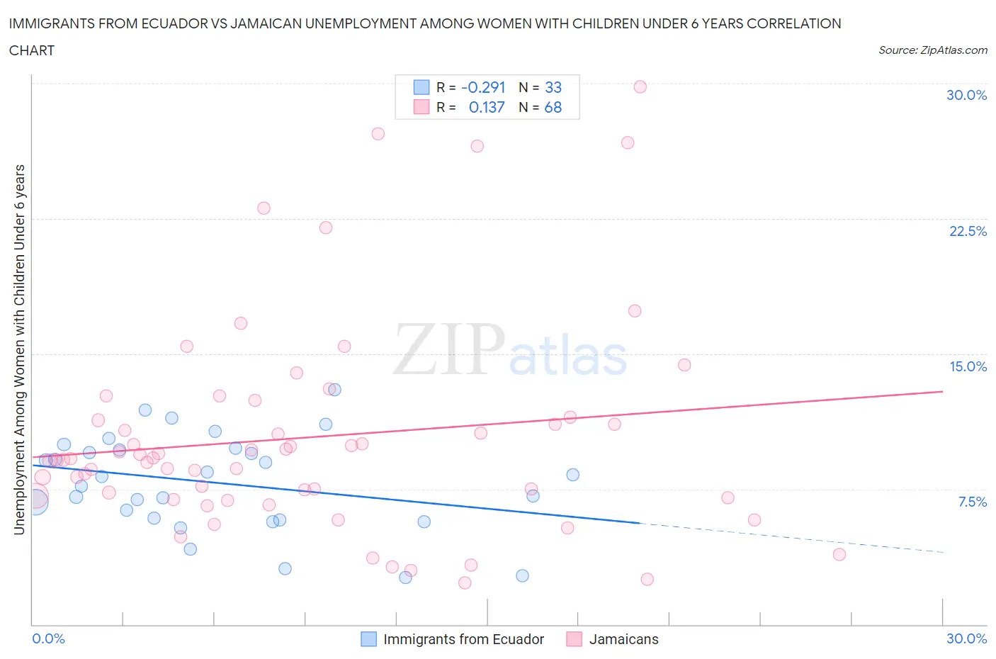 Immigrants from Ecuador vs Jamaican Unemployment Among Women with Children Under 6 years