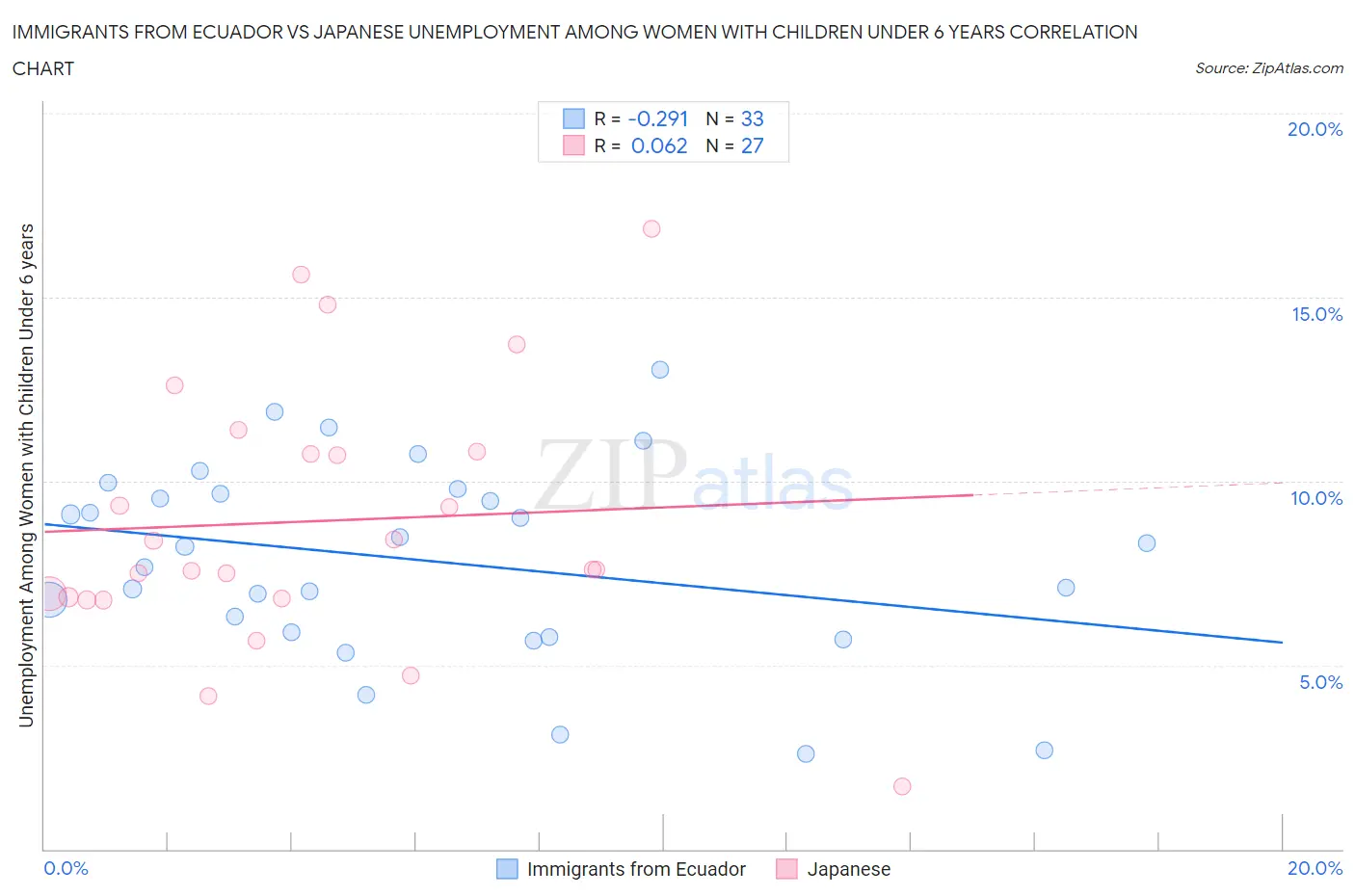 Immigrants from Ecuador vs Japanese Unemployment Among Women with Children Under 6 years
