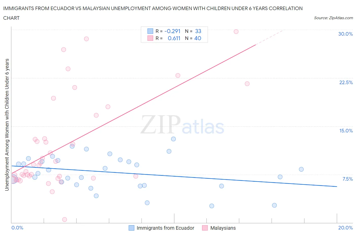 Immigrants from Ecuador vs Malaysian Unemployment Among Women with Children Under 6 years