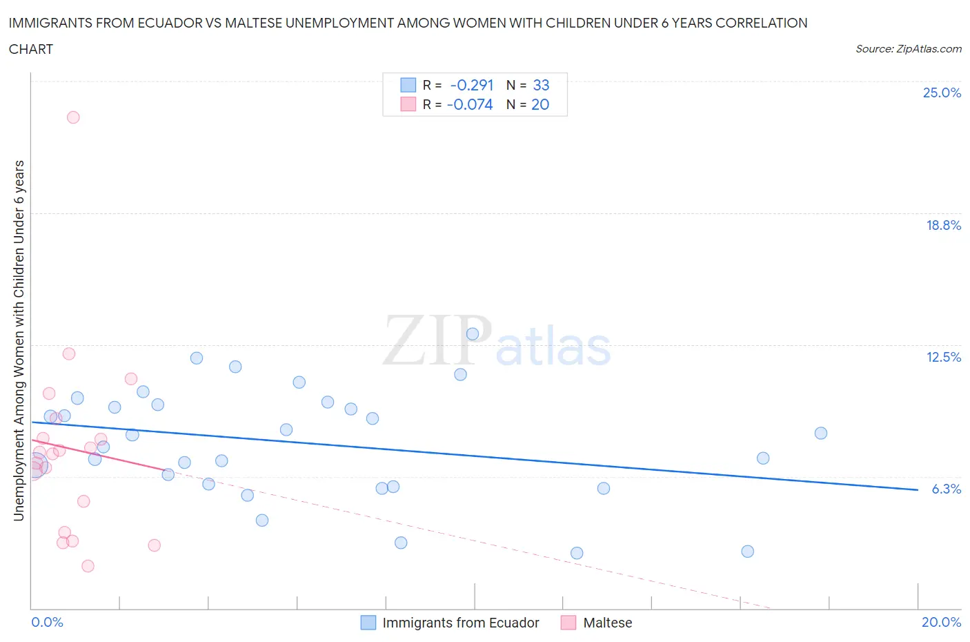 Immigrants from Ecuador vs Maltese Unemployment Among Women with Children Under 6 years