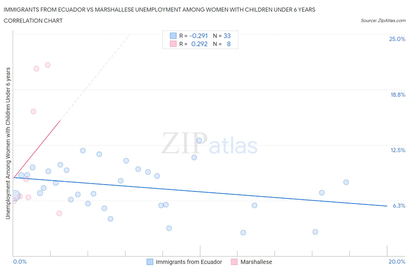 Immigrants from Ecuador vs Marshallese Unemployment Among Women with Children Under 6 years