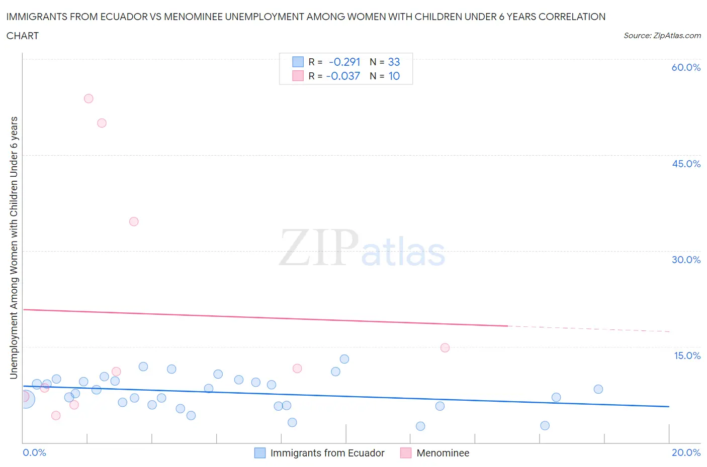 Immigrants from Ecuador vs Menominee Unemployment Among Women with Children Under 6 years