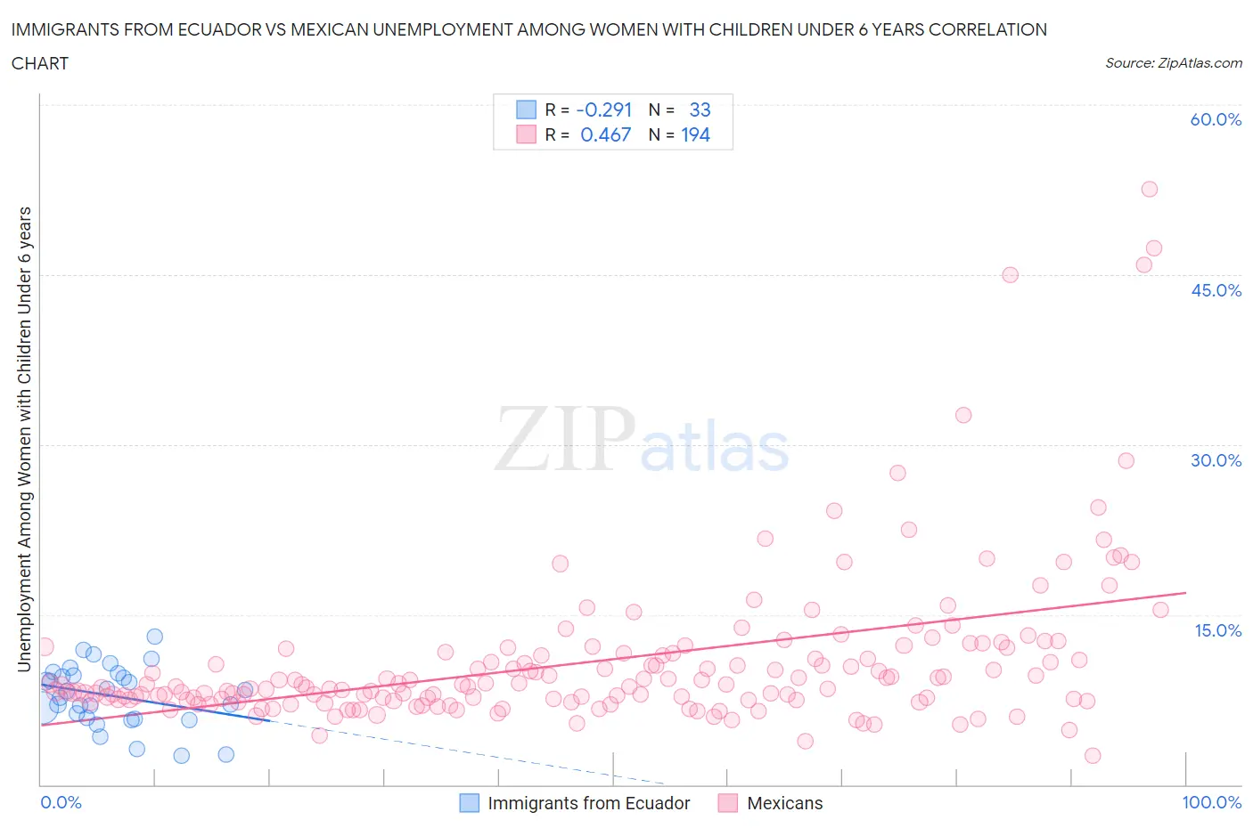 Immigrants from Ecuador vs Mexican Unemployment Among Women with Children Under 6 years