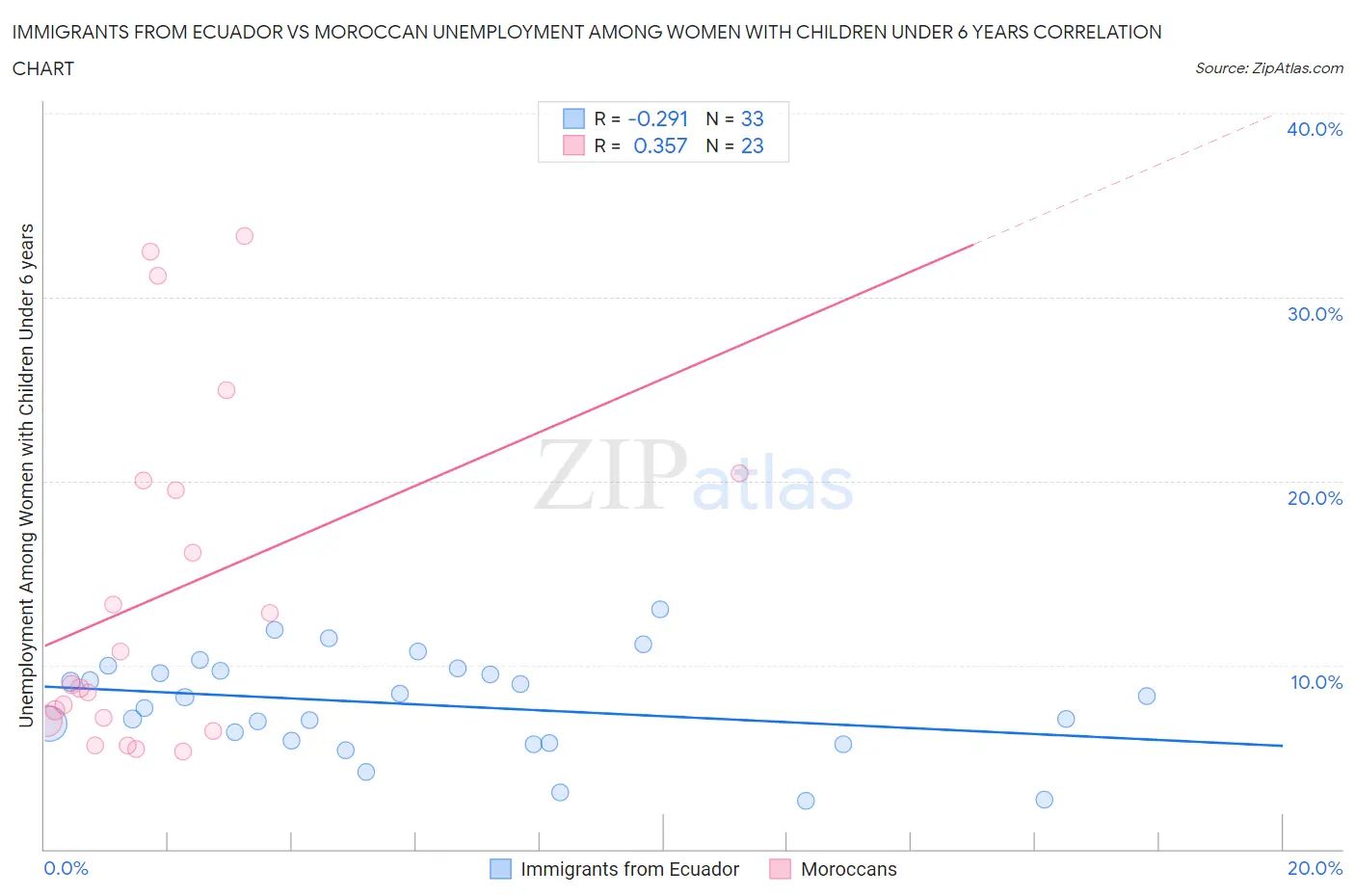 Immigrants from Ecuador vs Moroccan Unemployment Among Women with Children Under 6 years