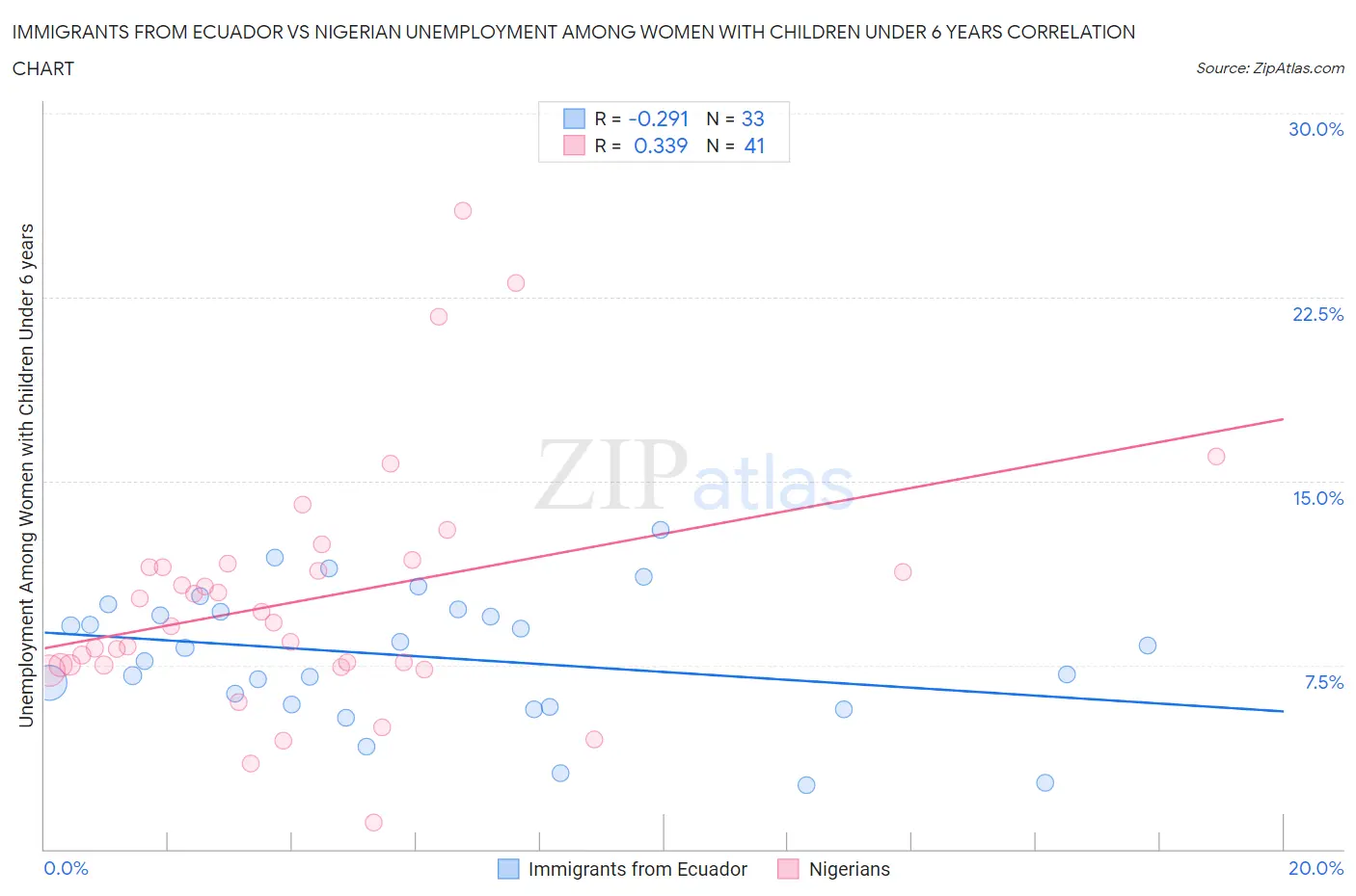 Immigrants from Ecuador vs Nigerian Unemployment Among Women with Children Under 6 years