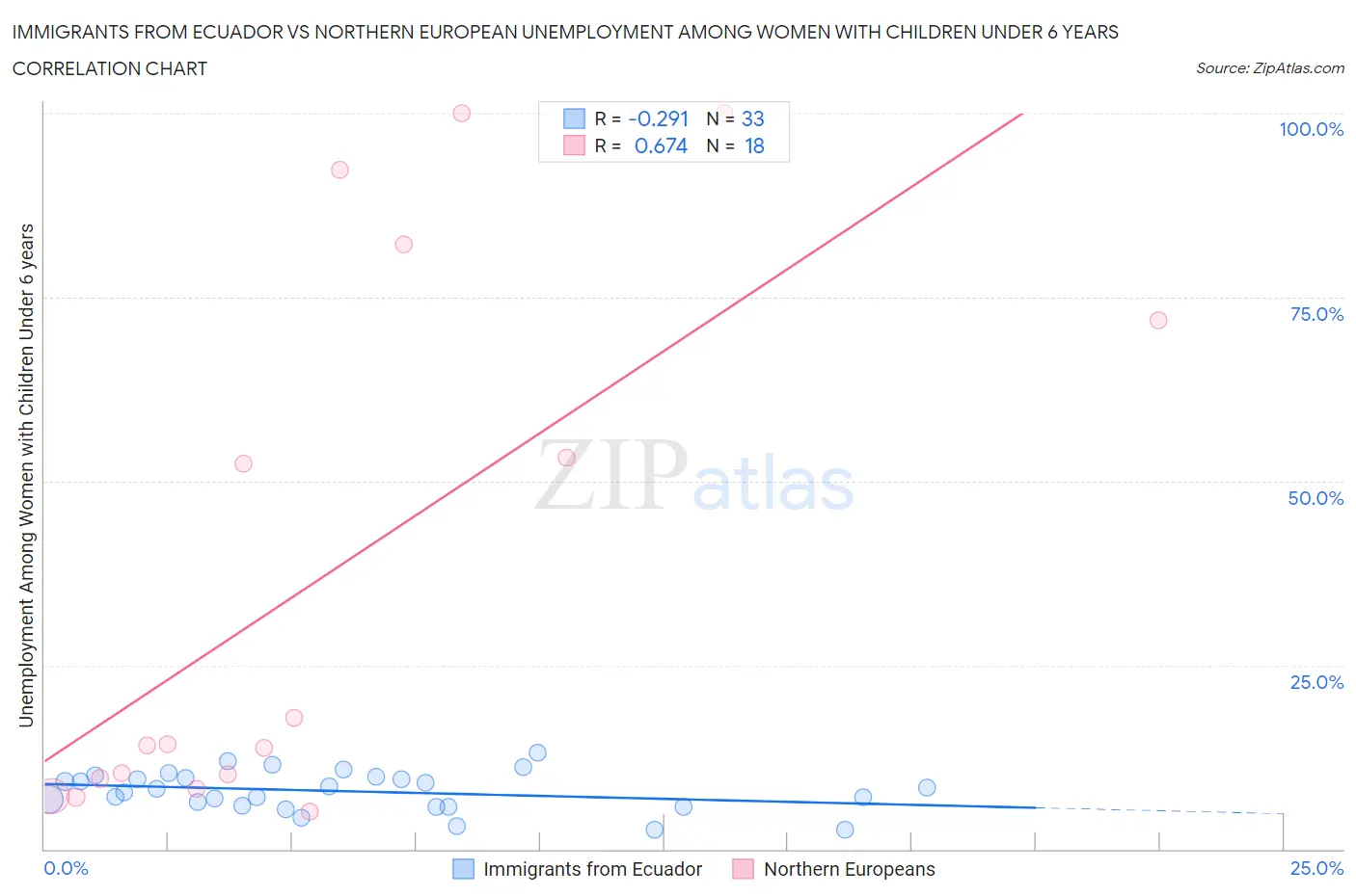 Immigrants from Ecuador vs Northern European Unemployment Among Women with Children Under 6 years