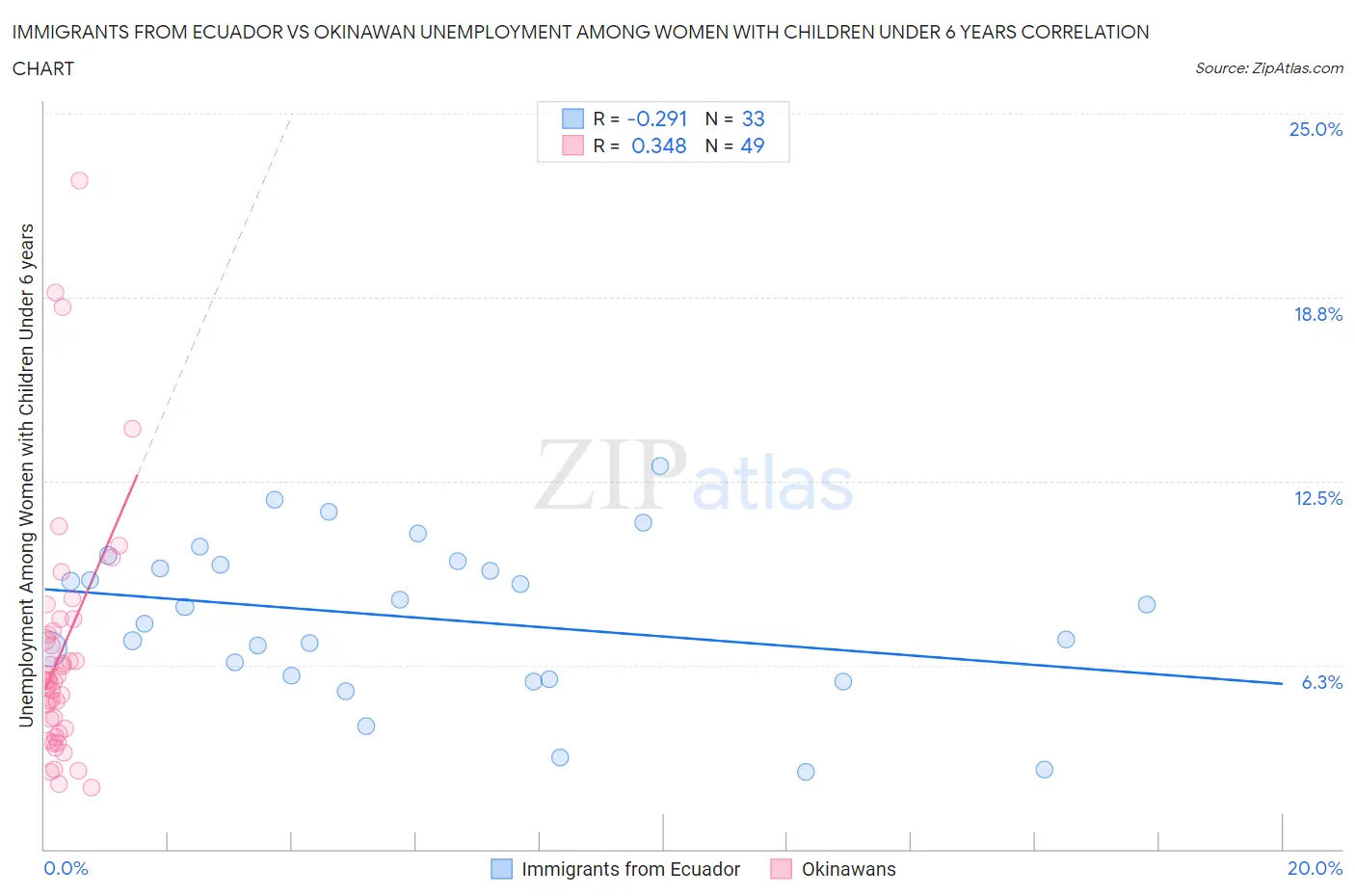 Immigrants from Ecuador vs Okinawan Unemployment Among Women with Children Under 6 years