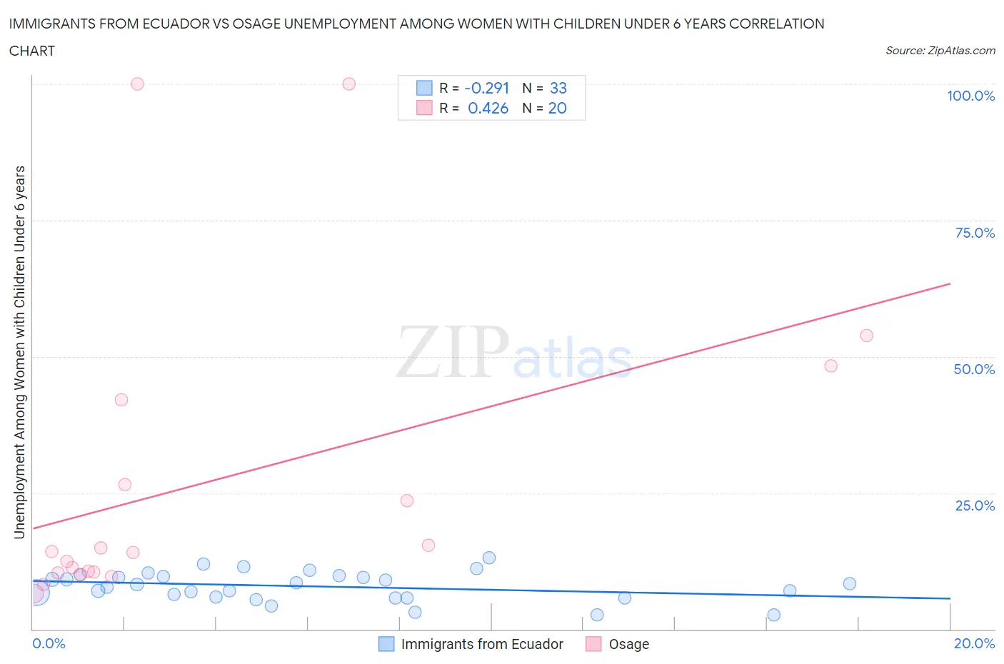 Immigrants from Ecuador vs Osage Unemployment Among Women with Children Under 6 years