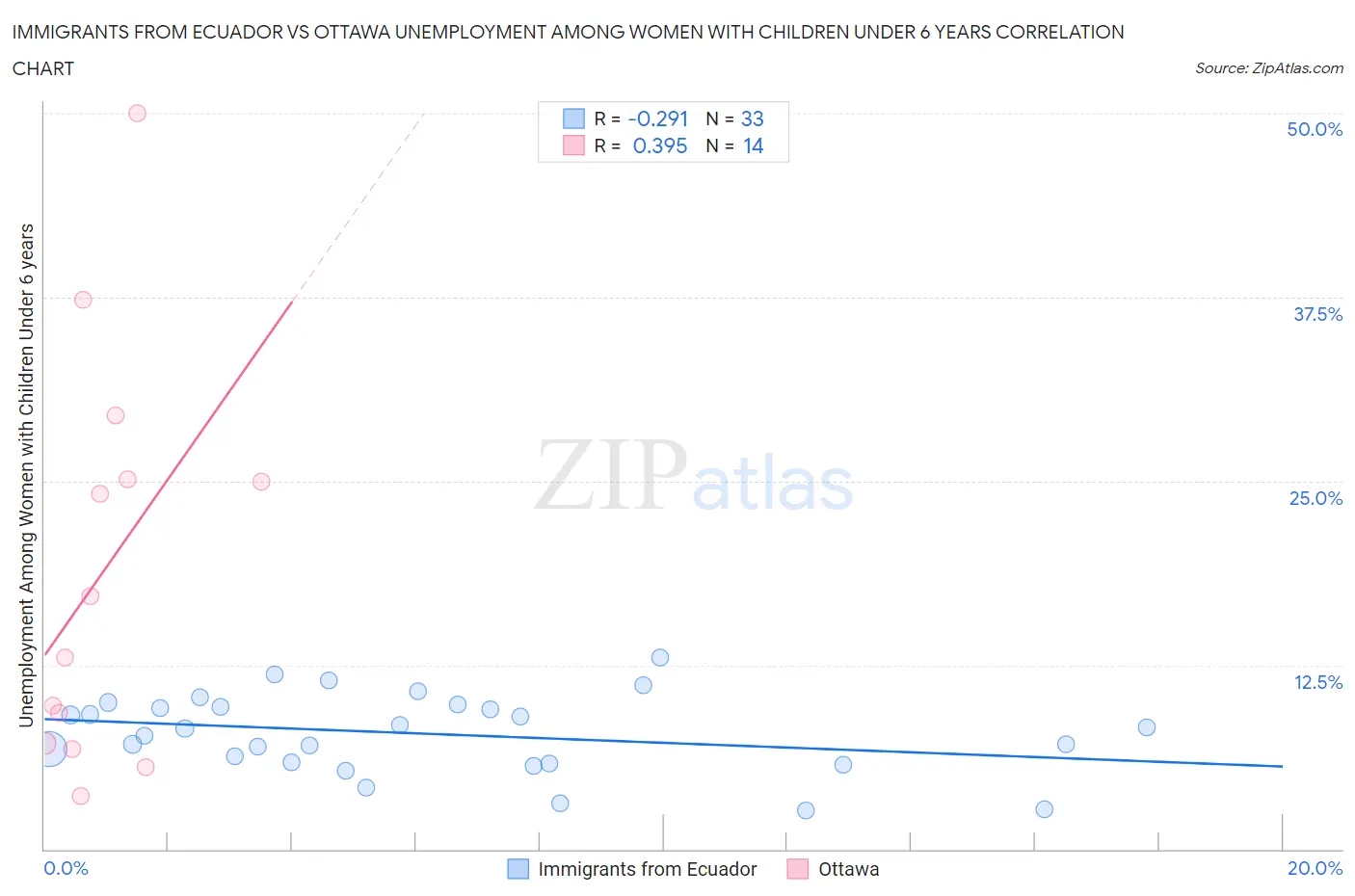 Immigrants from Ecuador vs Ottawa Unemployment Among Women with Children Under 6 years