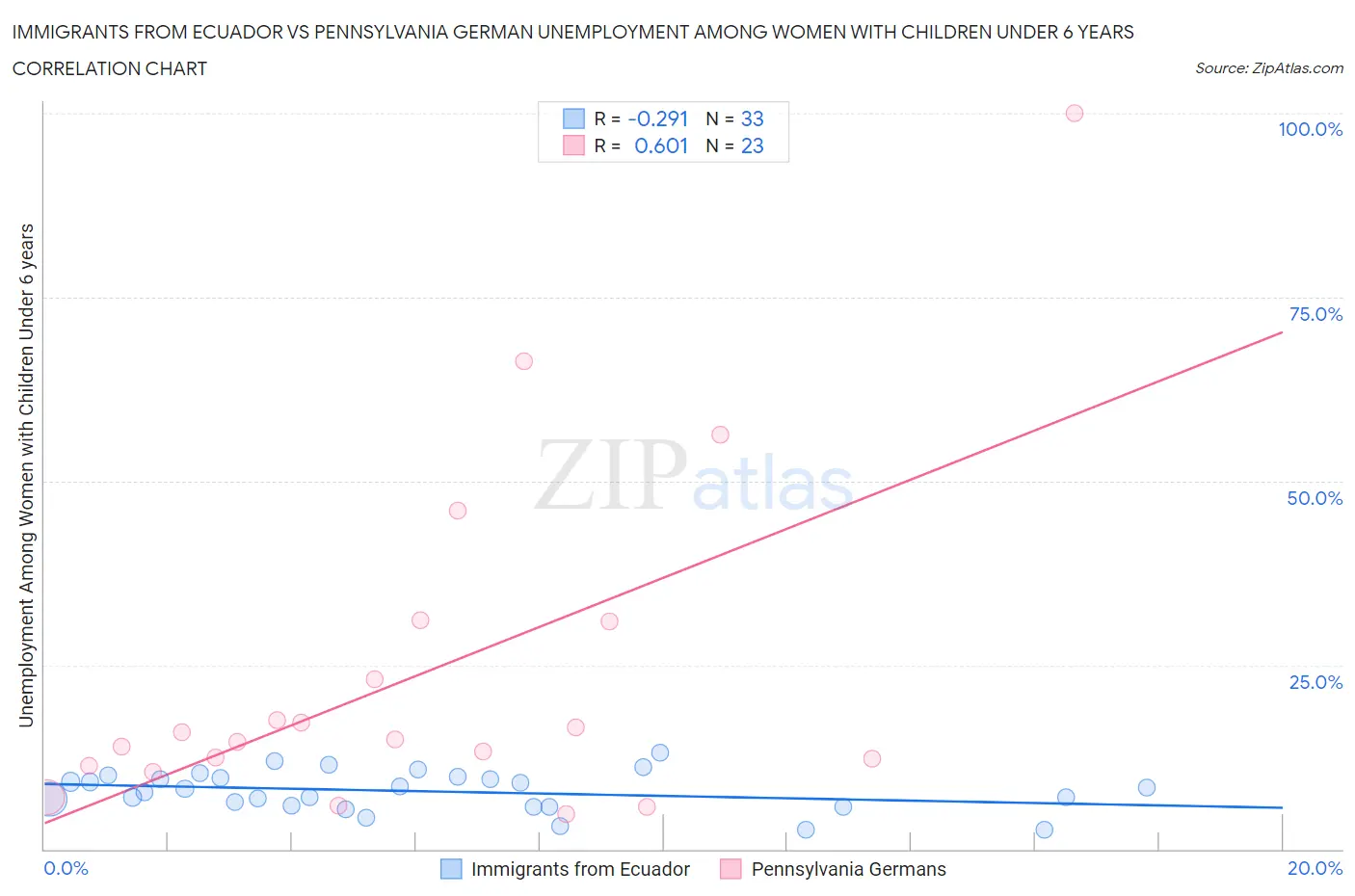 Immigrants from Ecuador vs Pennsylvania German Unemployment Among Women with Children Under 6 years