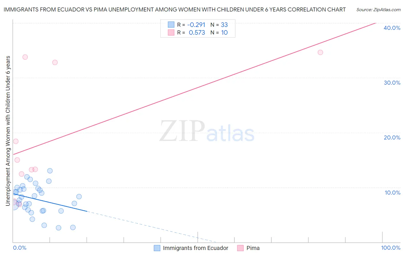 Immigrants from Ecuador vs Pima Unemployment Among Women with Children Under 6 years