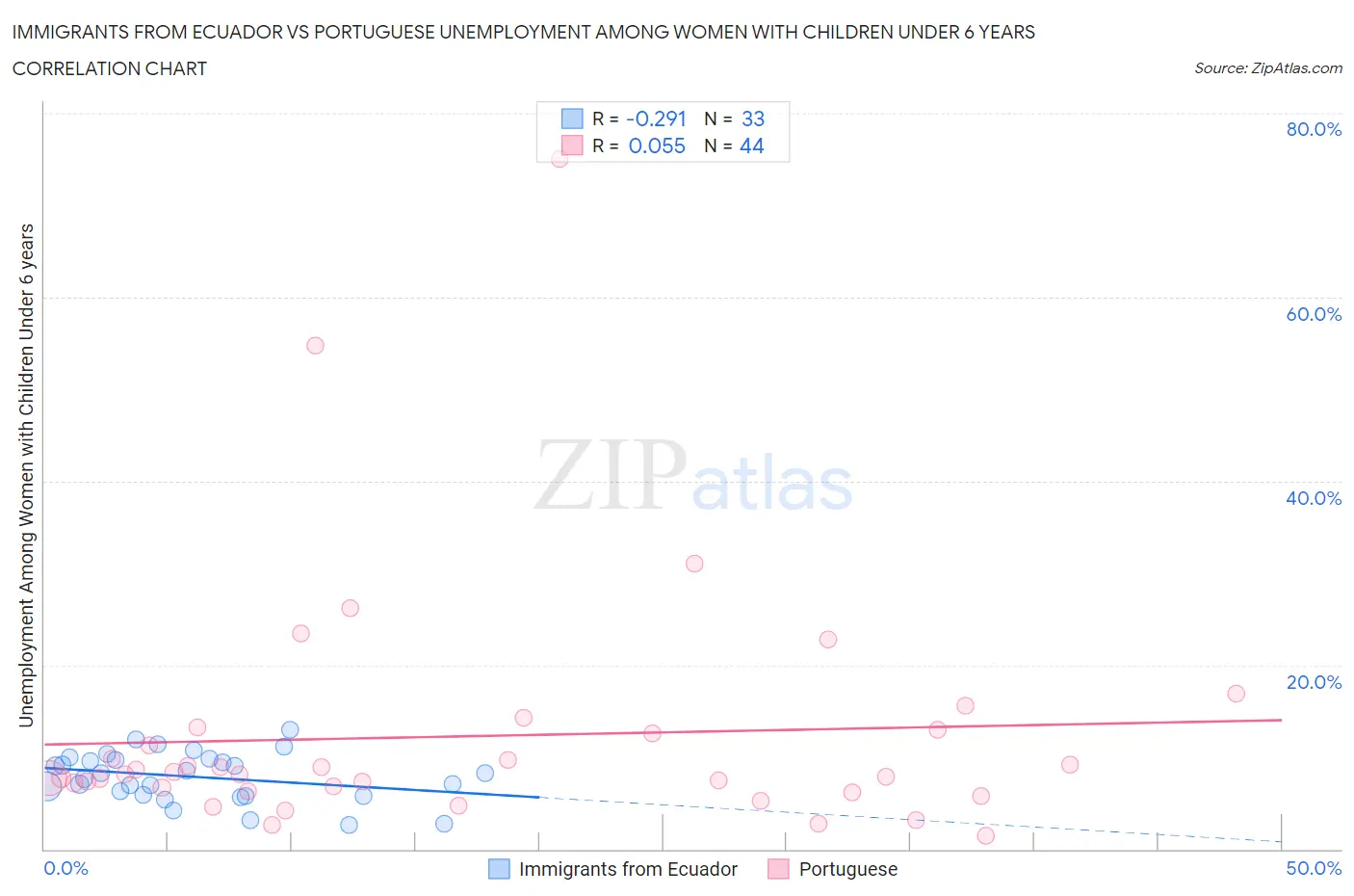 Immigrants from Ecuador vs Portuguese Unemployment Among Women with Children Under 6 years