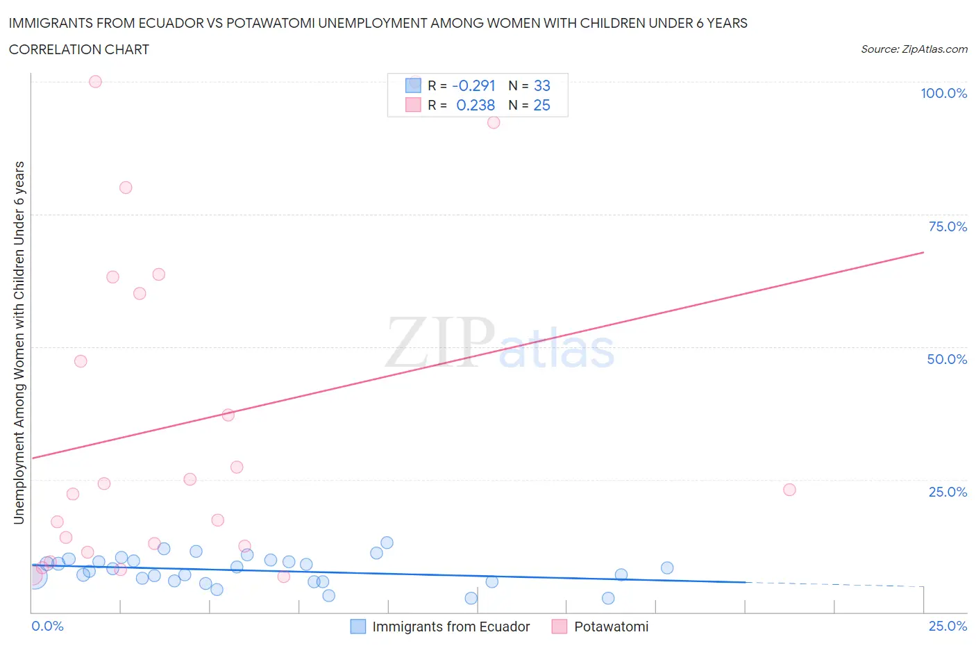 Immigrants from Ecuador vs Potawatomi Unemployment Among Women with Children Under 6 years