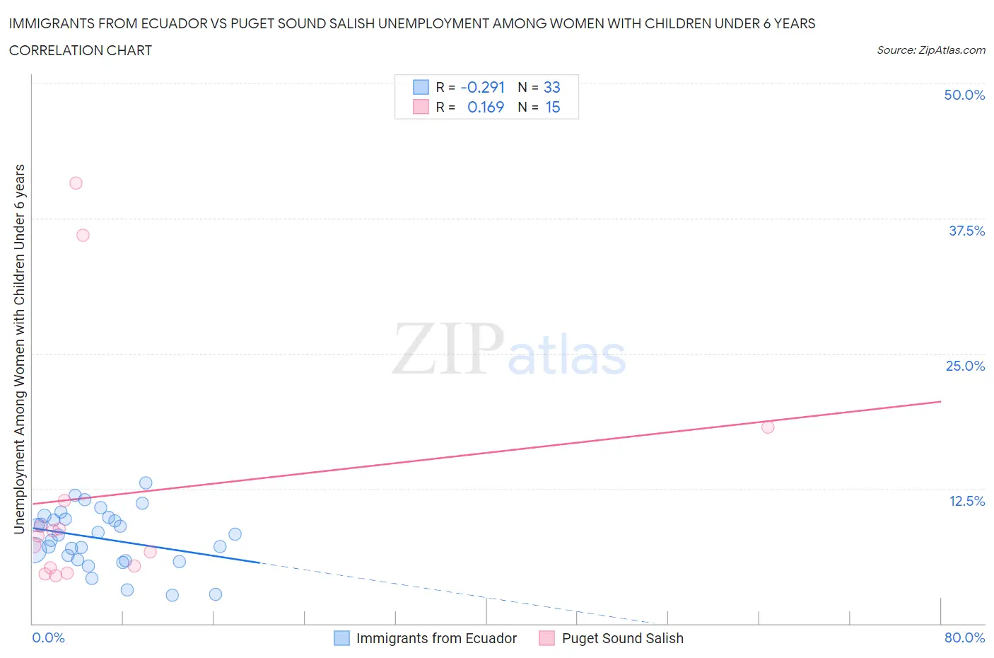 Immigrants from Ecuador vs Puget Sound Salish Unemployment Among Women with Children Under 6 years