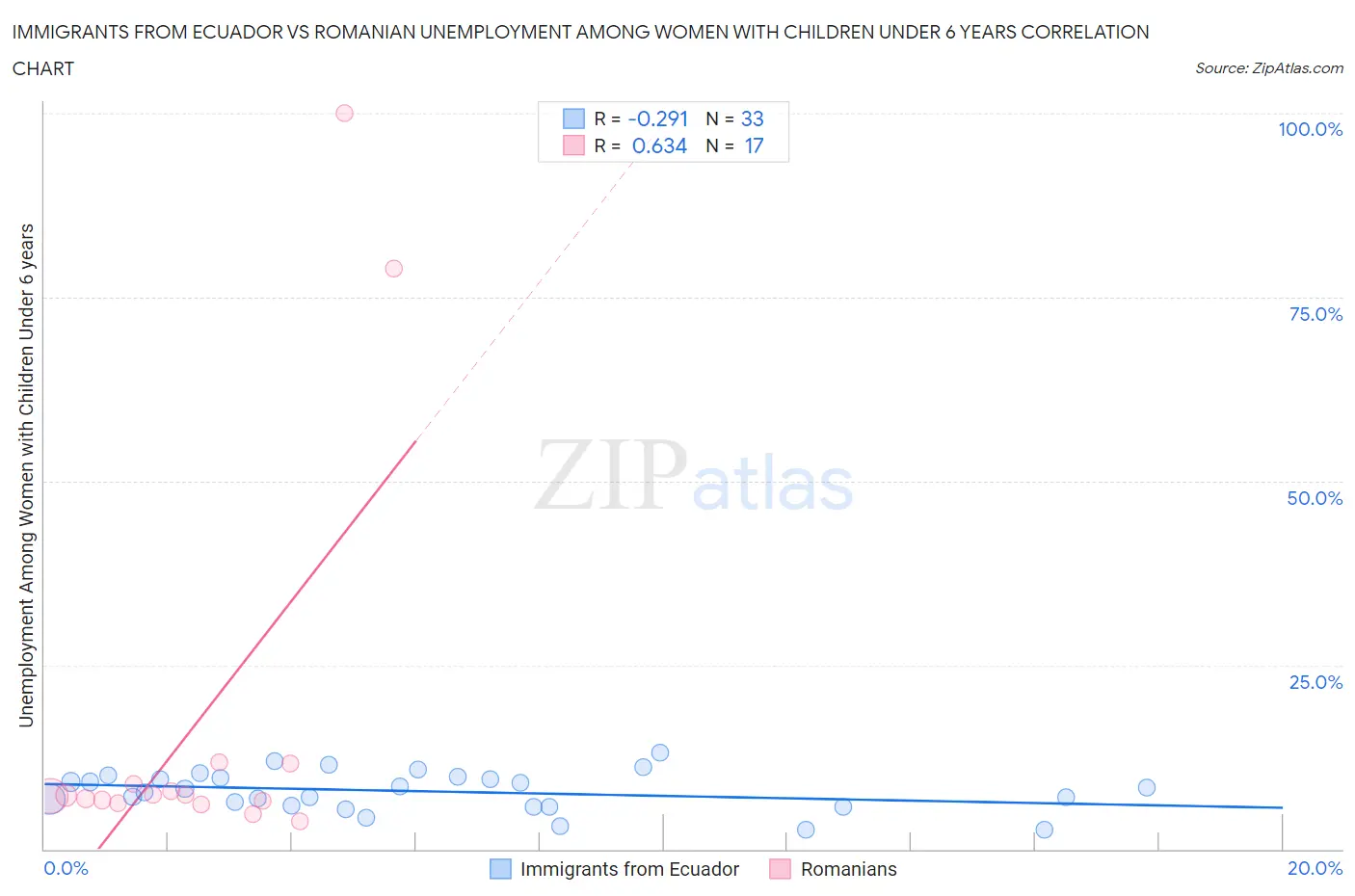 Immigrants from Ecuador vs Romanian Unemployment Among Women with Children Under 6 years