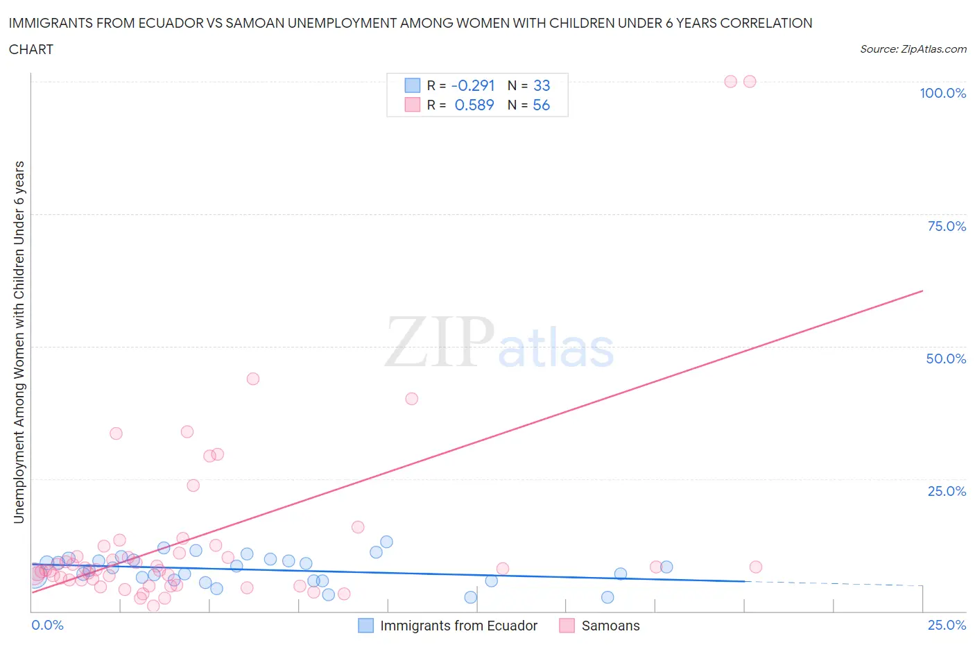 Immigrants from Ecuador vs Samoan Unemployment Among Women with Children Under 6 years
