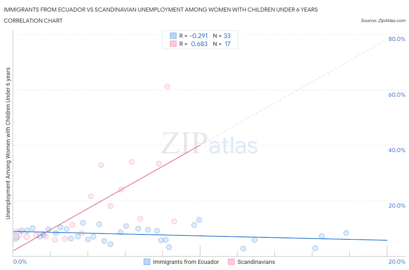 Immigrants from Ecuador vs Scandinavian Unemployment Among Women with Children Under 6 years