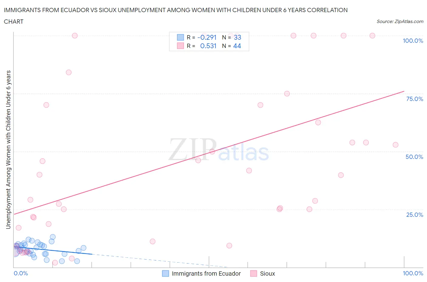Immigrants from Ecuador vs Sioux Unemployment Among Women with Children Under 6 years