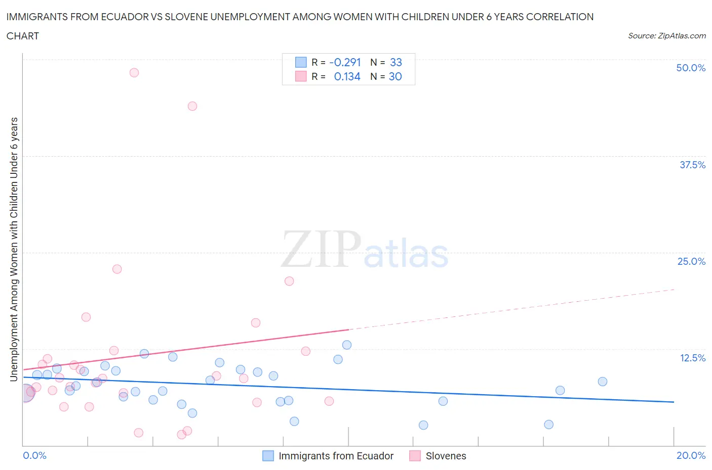 Immigrants from Ecuador vs Slovene Unemployment Among Women with Children Under 6 years