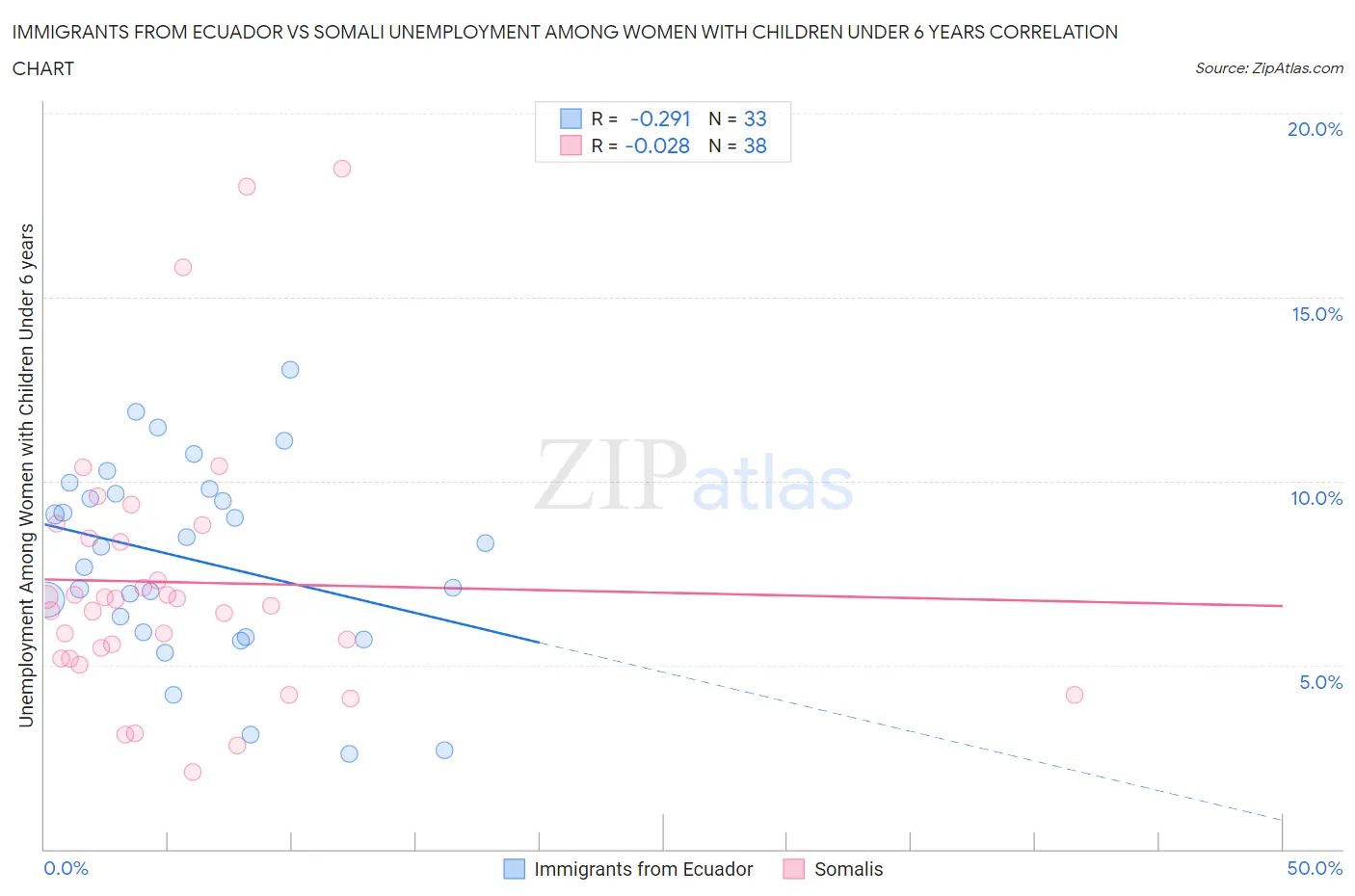 Immigrants from Ecuador vs Somali Unemployment Among Women with Children Under 6 years