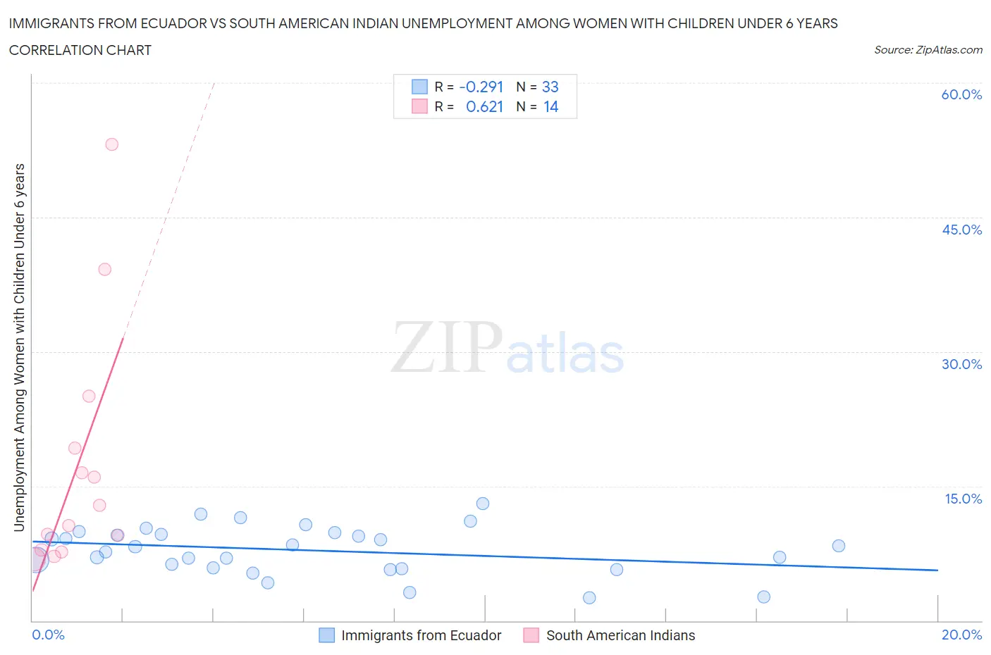 Immigrants from Ecuador vs South American Indian Unemployment Among Women with Children Under 6 years