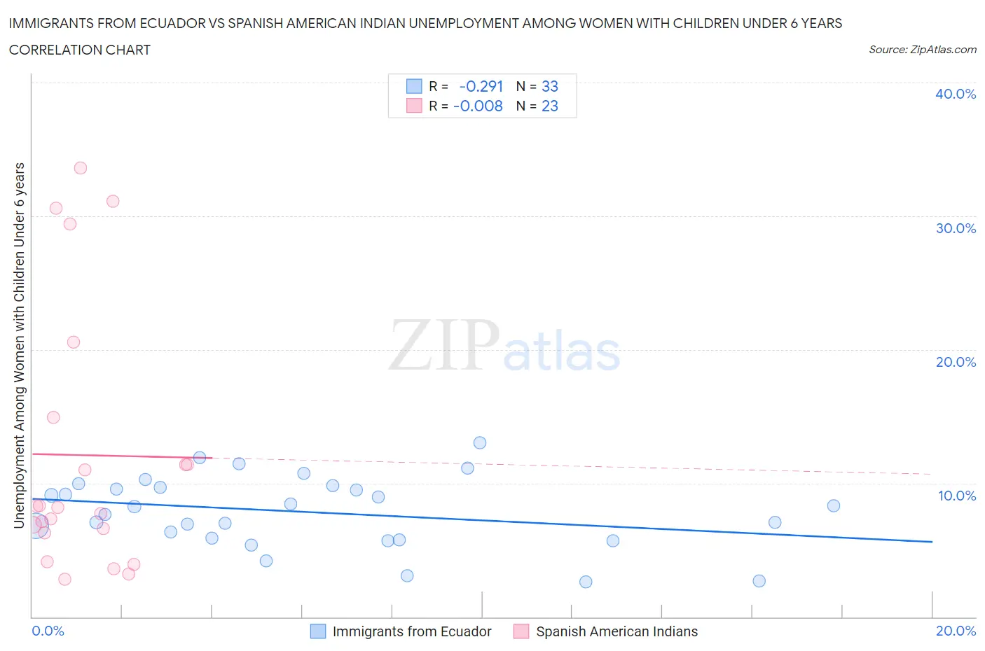 Immigrants from Ecuador vs Spanish American Indian Unemployment Among Women with Children Under 6 years