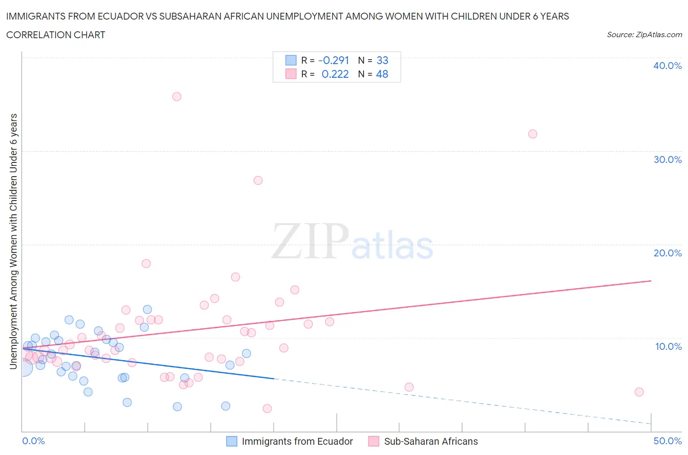 Immigrants from Ecuador vs Subsaharan African Unemployment Among Women with Children Under 6 years