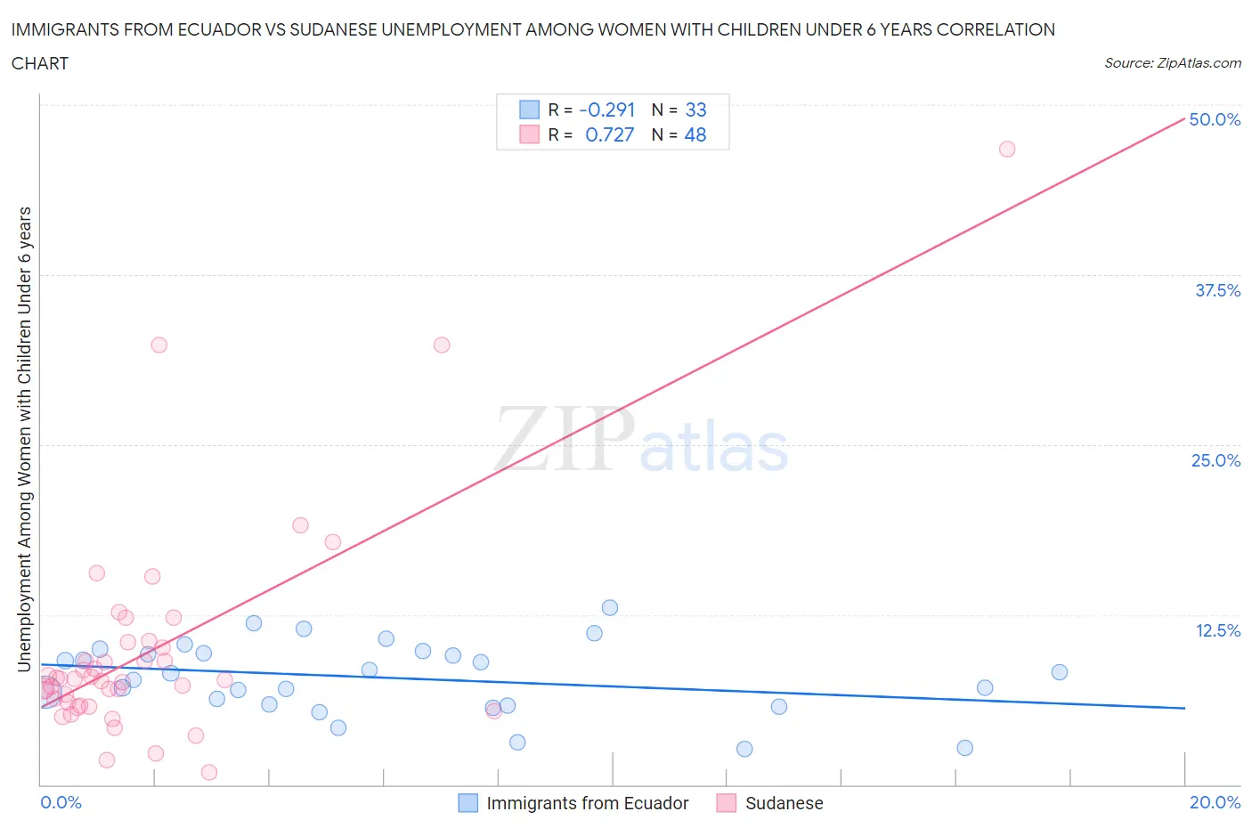 Immigrants from Ecuador vs Sudanese Unemployment Among Women with Children Under 6 years