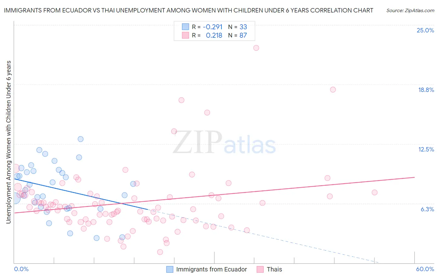 Immigrants from Ecuador vs Thai Unemployment Among Women with Children Under 6 years