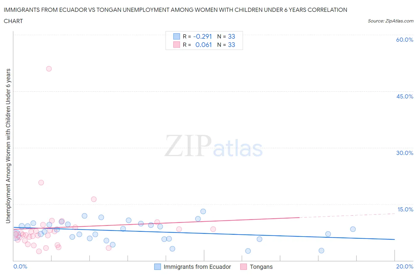 Immigrants from Ecuador vs Tongan Unemployment Among Women with Children Under 6 years