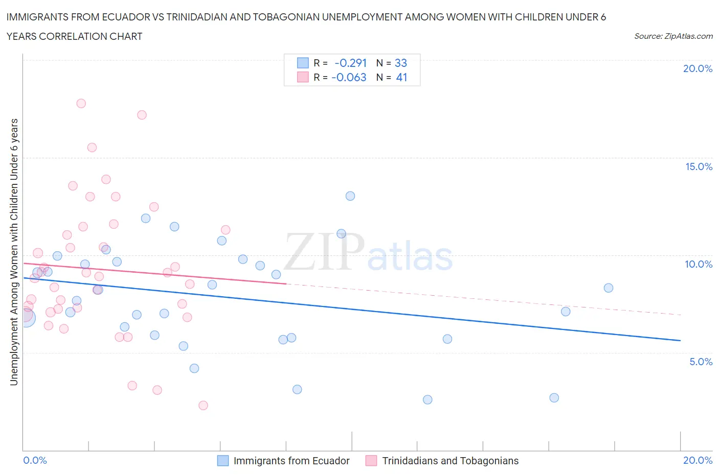 Immigrants from Ecuador vs Trinidadian and Tobagonian Unemployment Among Women with Children Under 6 years