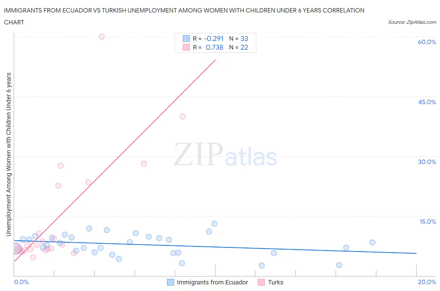 Immigrants from Ecuador vs Turkish Unemployment Among Women with Children Under 6 years