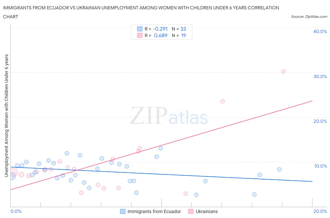 Immigrants from Ecuador vs Ukrainian Unemployment Among Women with Children Under 6 years