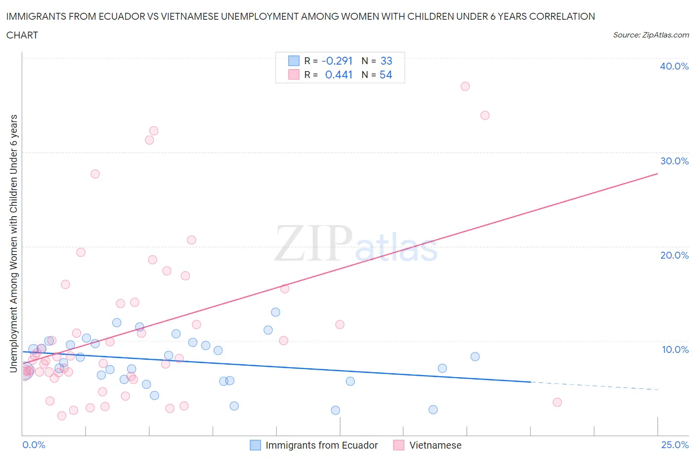 Immigrants from Ecuador vs Vietnamese Unemployment Among Women with Children Under 6 years