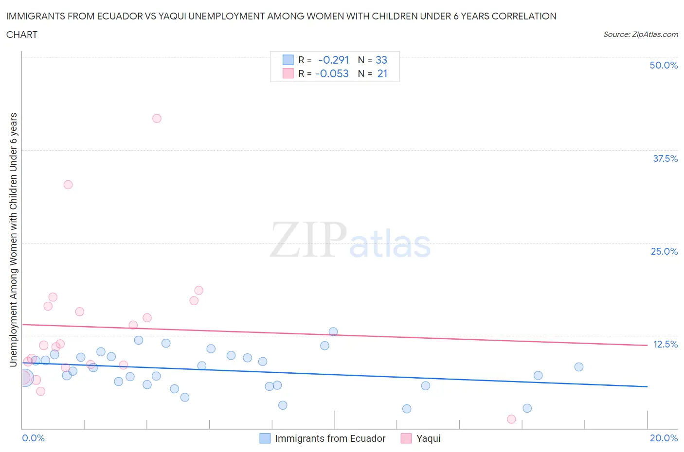 Immigrants from Ecuador vs Yaqui Unemployment Among Women with Children Under 6 years
