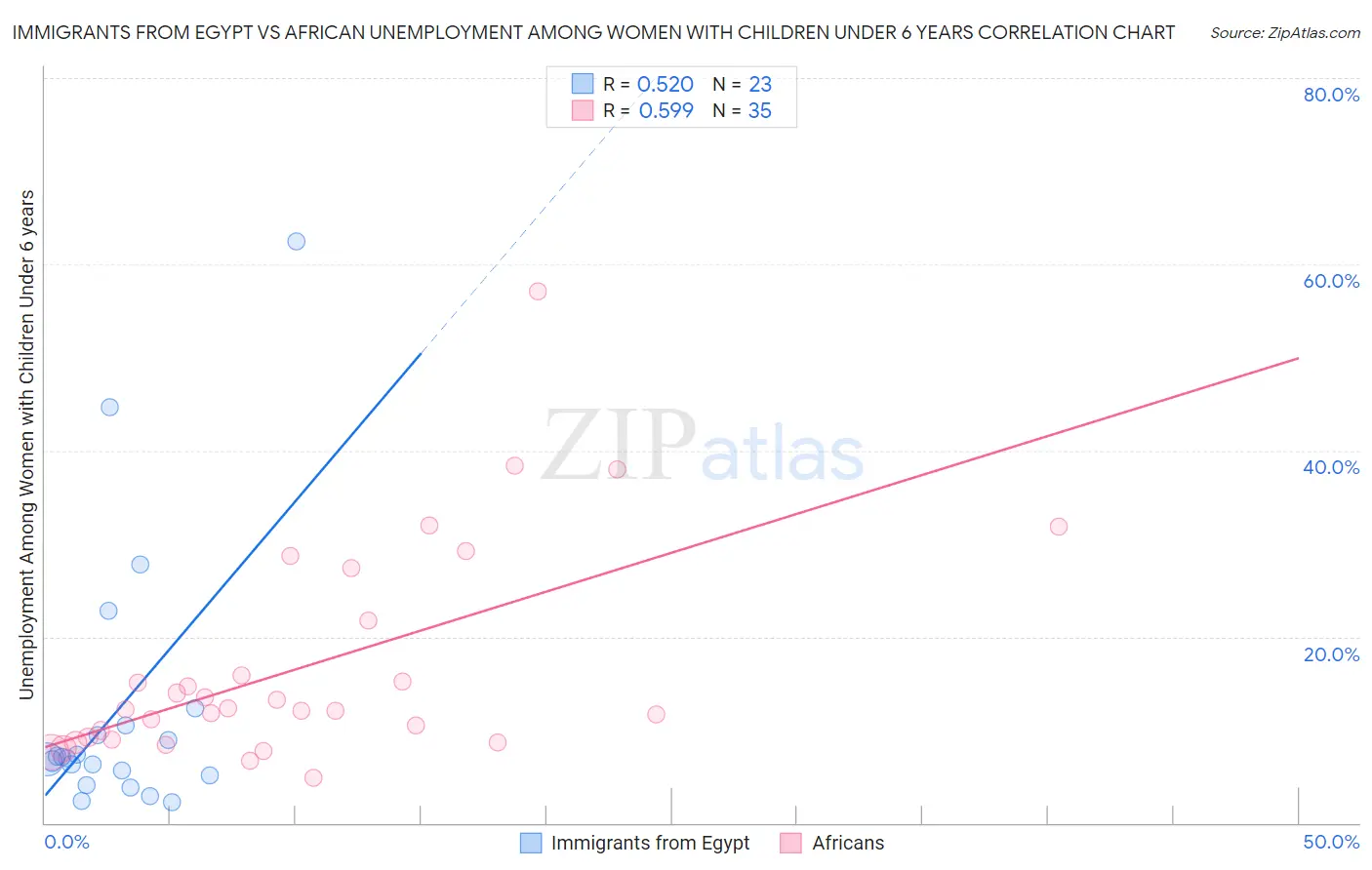 Immigrants from Egypt vs African Unemployment Among Women with Children Under 6 years