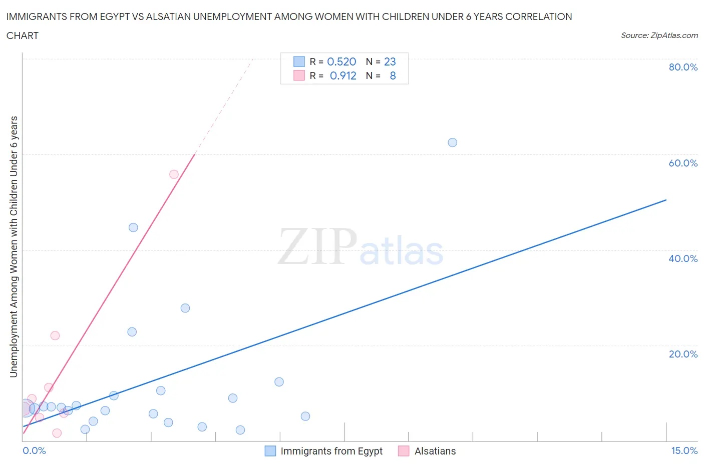 Immigrants from Egypt vs Alsatian Unemployment Among Women with Children Under 6 years