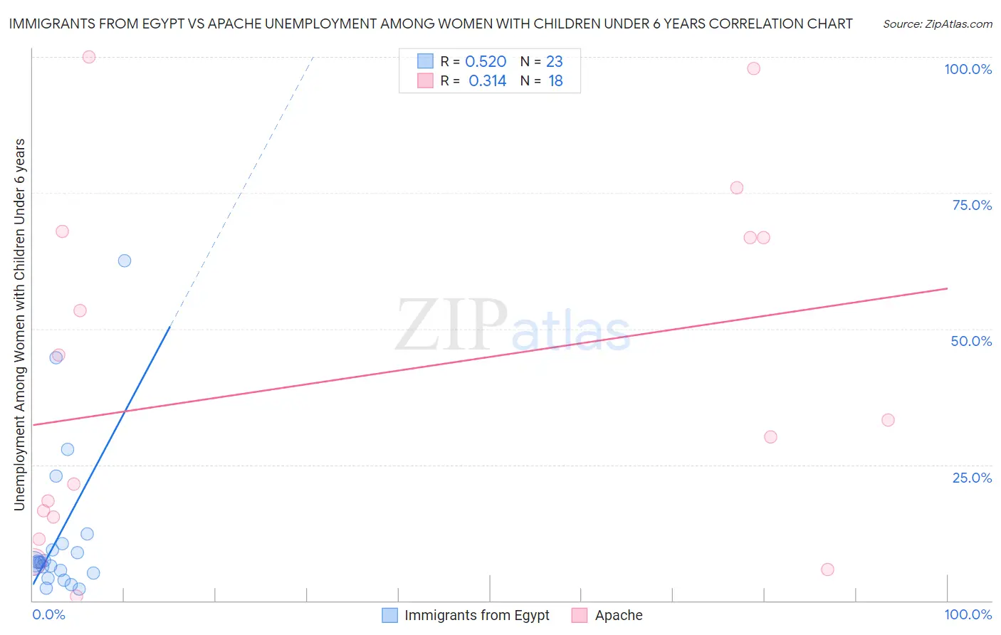 Immigrants from Egypt vs Apache Unemployment Among Women with Children Under 6 years