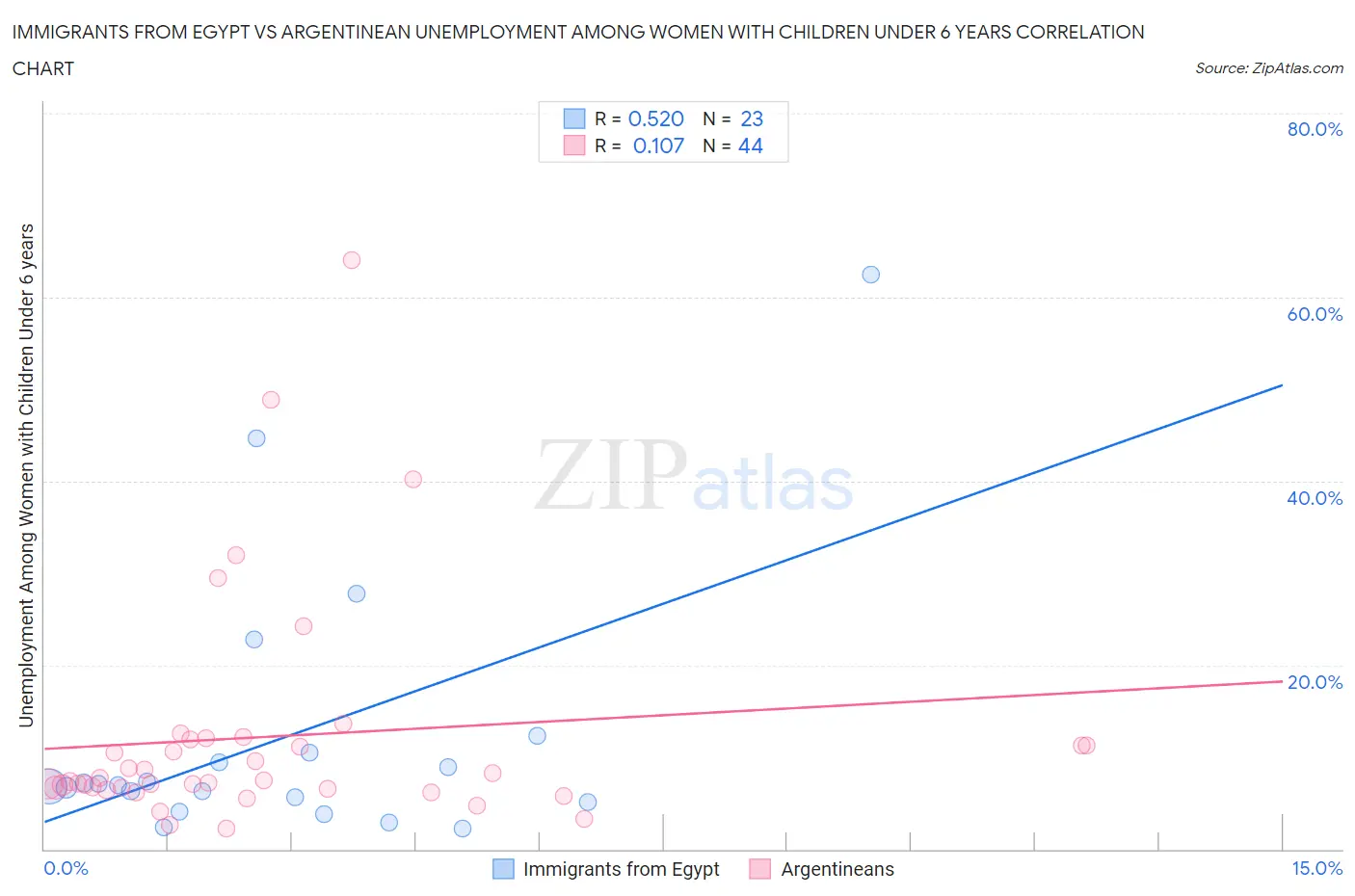 Immigrants from Egypt vs Argentinean Unemployment Among Women with Children Under 6 years
