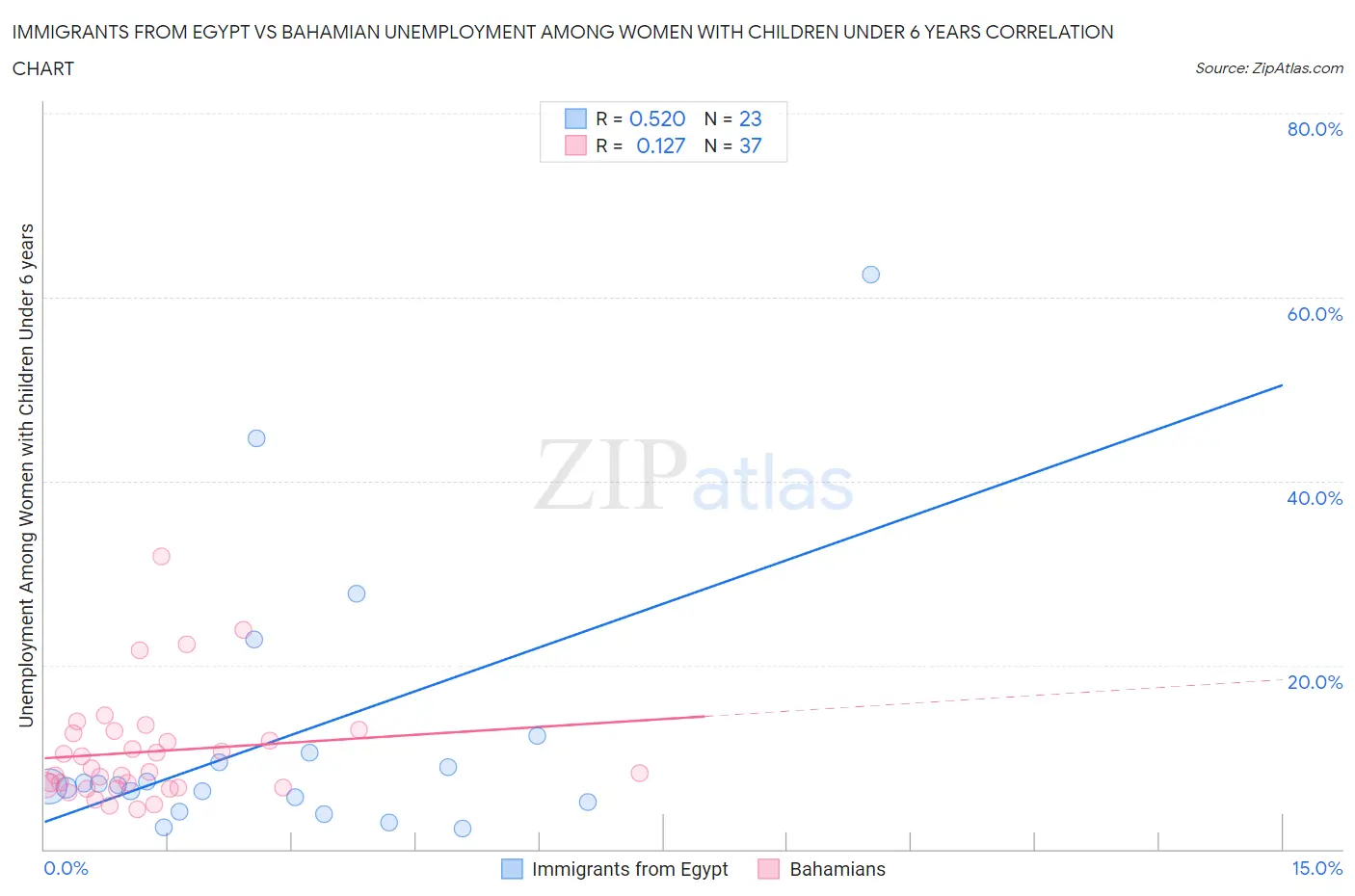 Immigrants from Egypt vs Bahamian Unemployment Among Women with Children Under 6 years