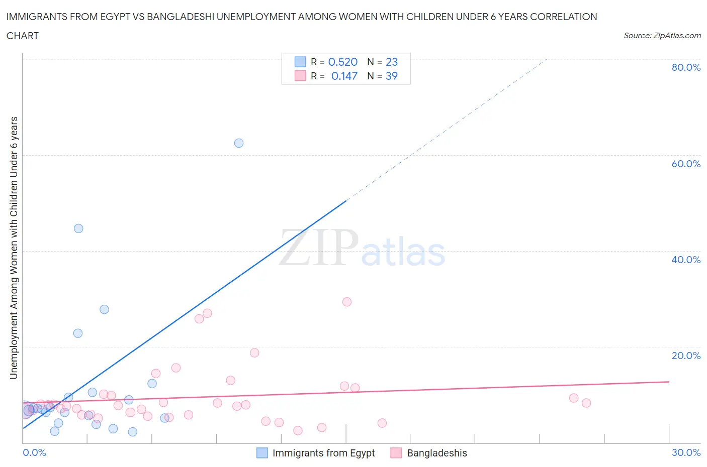 Immigrants from Egypt vs Bangladeshi Unemployment Among Women with Children Under 6 years