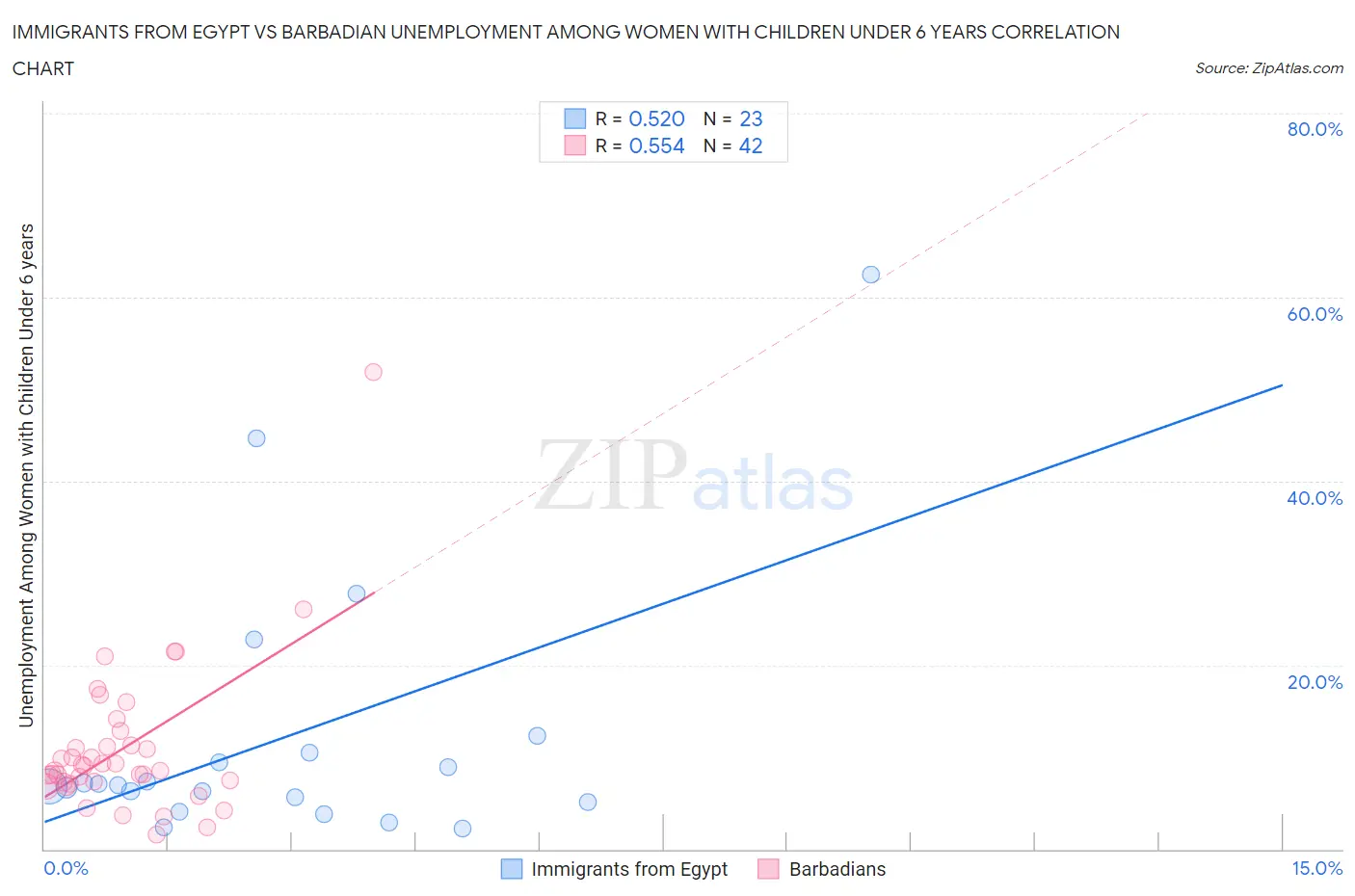 Immigrants from Egypt vs Barbadian Unemployment Among Women with Children Under 6 years