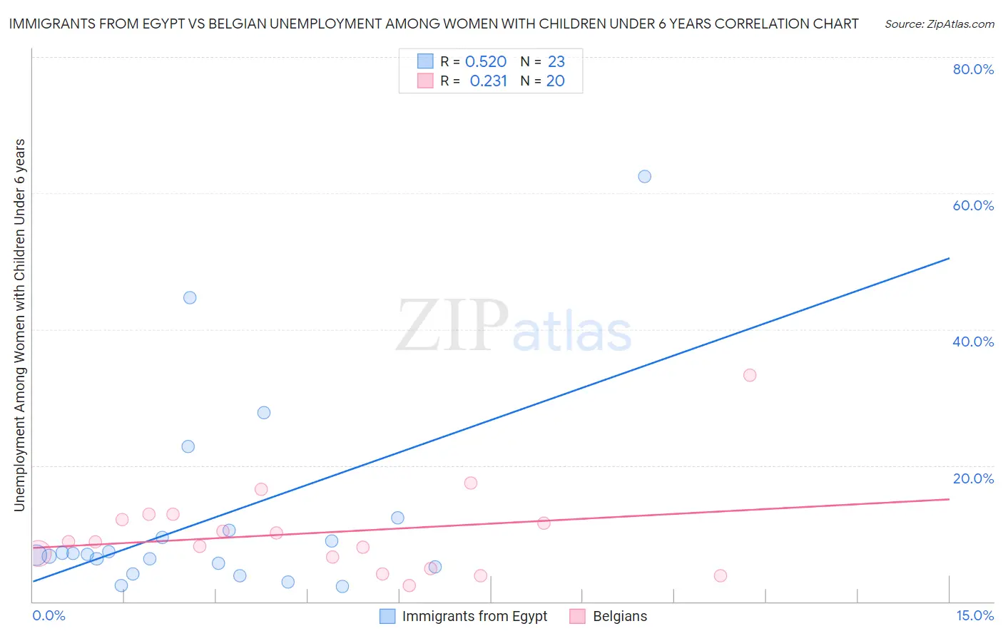 Immigrants from Egypt vs Belgian Unemployment Among Women with Children Under 6 years
