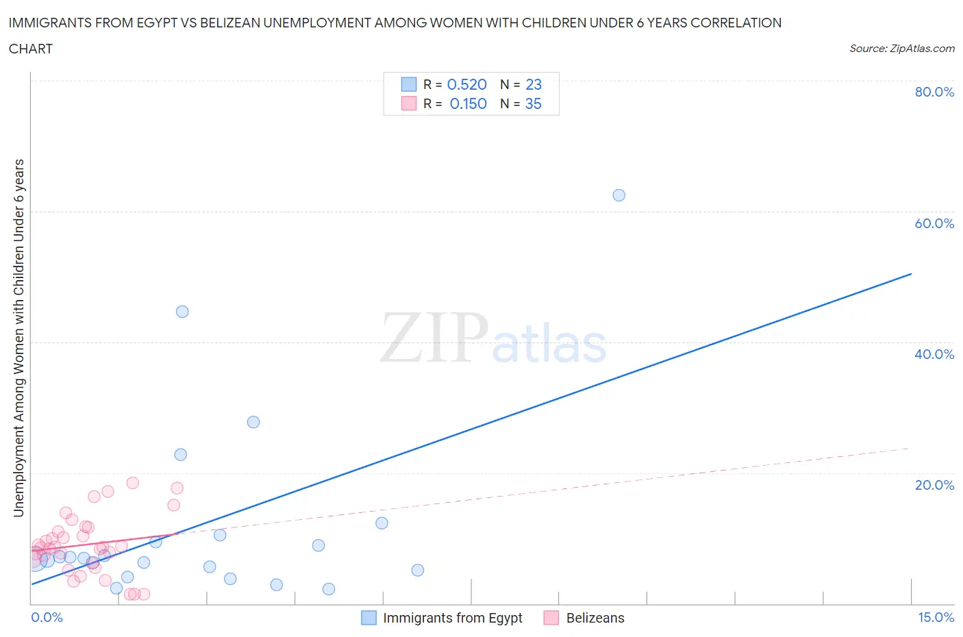 Immigrants from Egypt vs Belizean Unemployment Among Women with Children Under 6 years