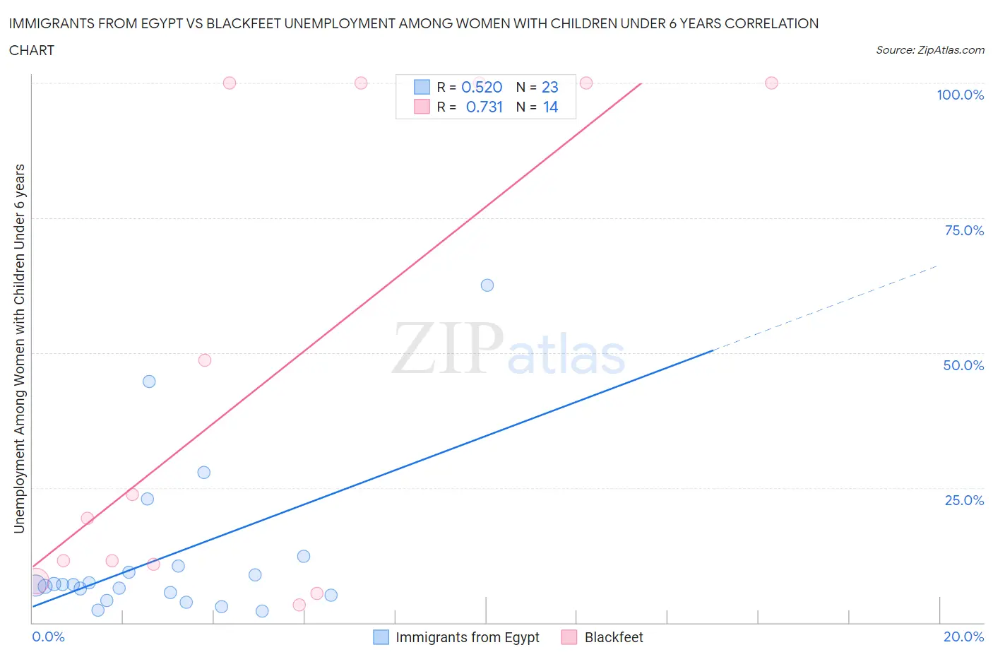 Immigrants from Egypt vs Blackfeet Unemployment Among Women with Children Under 6 years